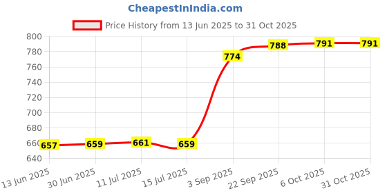 amazon.in fizzoqi Cherry Belly Button Ring | Stainless Steel Navel Nail Body Piercing Jewelry for Women fizzoqi Price History Graph from 13 Jun 2025 to 30 Oct 2025