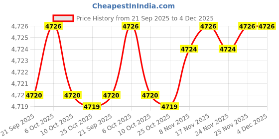 amazon.in fizzoqi Denim Women’s Summer Sleeveless Denim Vest | Casual Buttoned Waistcoat for Layering fizzoqi Price History Graph from 21 Sep 2025 to 3 Dec 2025