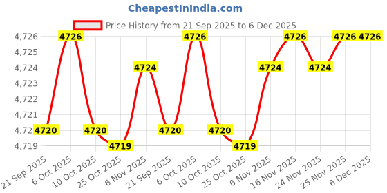 amazon.in fizzoqi Denim Women’s Summer Sleeveless Denim Vest | Casual Buttoned Waistcoat for Layering fizzoqi Price History Graph from 21 Sep 2025 to 5 Dec 2025