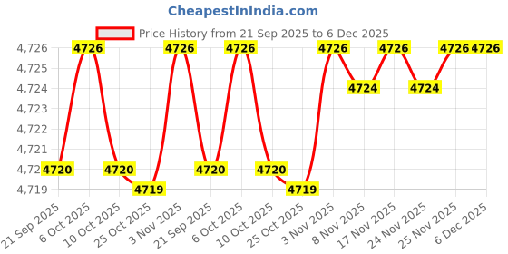 amazon.in fizzoqi Denim Women’s Summer Sleeveless Denim Vest | Casual Buttoned Waistcoat for Layering fizzoqi Price History Graph from 21 Sep 2025 to 6 Dec 2025