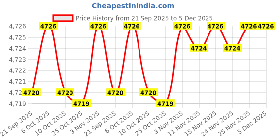amazon.in fizzoqi Denim Women’s Summer Sleeveless Denim Vest | Casual Buttoned Waistcoat for Layering fizzoqi Price History Graph from 21 Sep 2025 to 5 Dec 2025