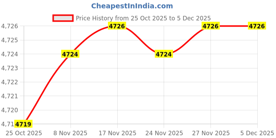 amazon.in fizzoqi Denim Women’s Summer Sleeveless Denim Vest | Casual Buttoned Waistcoat for Layering fizzoqi Price History Graph from 25 Oct 2025 to 5 Dec 2025