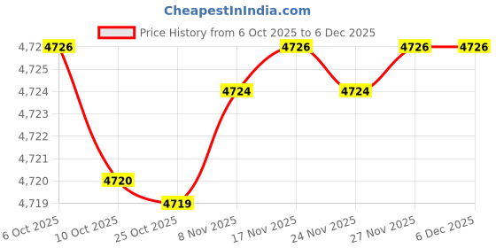 amazon.in fizzoqi Denim Women’s Summer Sleeveless Denim Vest | Casual Buttoned Waistcoat for Layering fizzoqi Price History Graph from 6 Oct 2025 to 5 Dec 2025