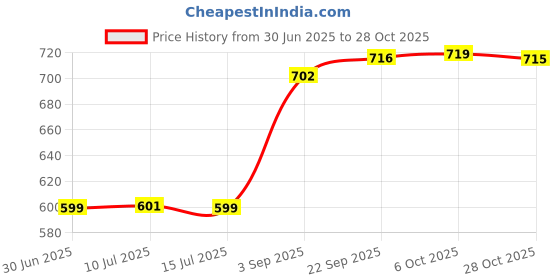 amazon.in fizzoqi Double Snake Nipple Ring | Stainless Steel Body Jewelry for Women & Men fizzoqi Price History Graph from 30 Jun 2025 to 28 Oct 2025