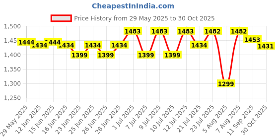 amazon.in fizzoqi Fine Warp Men's Scarf | Cravat Tie – Premium Polyester Retro Design fizzoqi Price History Graph from 29 May 2025 to 30 Oct 2025