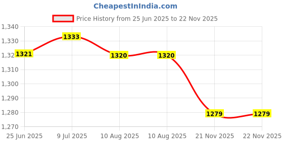 amazon.in fizzoqi FIZZOQI® White Laser Flashlight with Multi-Function Side Light for Outdoor and Emergency Use | Black-3.7W fizzoqi Price History Graph from 25 Jun 2025 to 21 Nov 2025