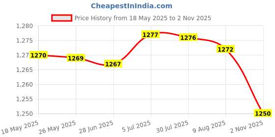 amazon.in fizzoqi Folding Belt Buckle | Multi-Function Adjustable Belt Clip for Pant Size Adjustment | Durable and Compact Accessory fizzoqi Price History Graph from 18 May 2025 to 2 Nov 2025