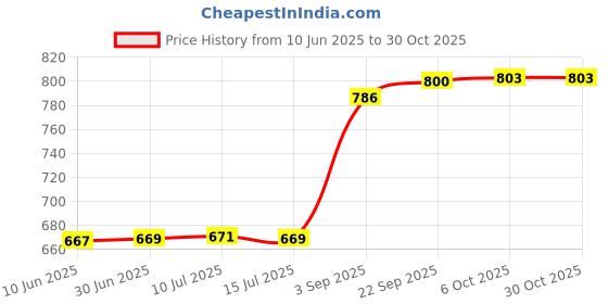 amazon.in fizzoqi Full Diamond Zircon Flower Belly Button Ring | Titanium Steel Navel Piercing Jewelry for Women fizzoqi Price History Graph from 10 Jun 2025 to 30 Oct 2025