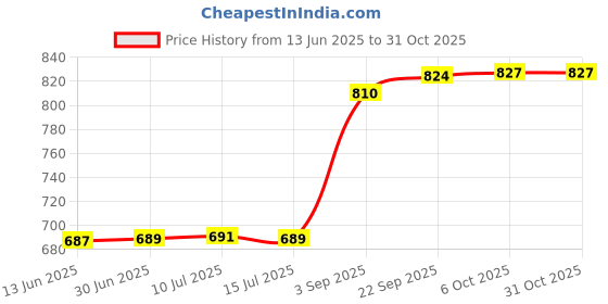 amazon.in fizzoqi Full Diamond Zircon Round Belly Button Ring | Titanium Steel Thick Rod, Piercing Jewelry fizzoqi Price History Graph from 13 Jun 2025 to 31 Oct 2025