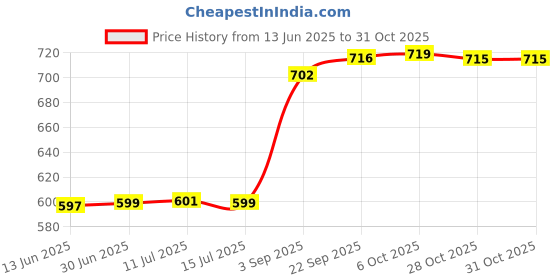 amazon.in fizzoqi Ghost Claw Nipple Ring | Stainless Steel Hand-Shaped Piercing Jewelry for men and women fizzoqi Price History Graph from 13 Jun 2025 to 31 Oct 2025