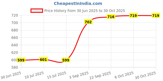 amazon.in fizzoqi Heart-Shaped Nipple Ring | Stainless Steel Body Piercing Jewelry for Women & Men fizzoqi Price History Graph from 30 Jun 2025 to 30 Oct 2025
