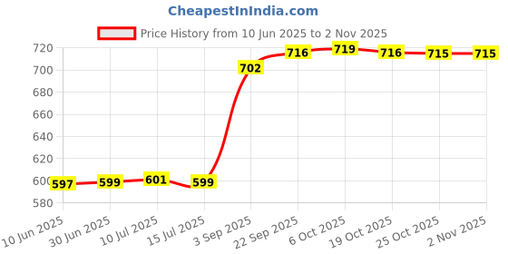 amazon.in fizzoqi Hollow Skull Navel Ring | Stainless Steel Thick Rod Body Piercing Jewelry for Women fizzoqi Price History Graph from 10 Jun 2025 to 2 Nov 2025