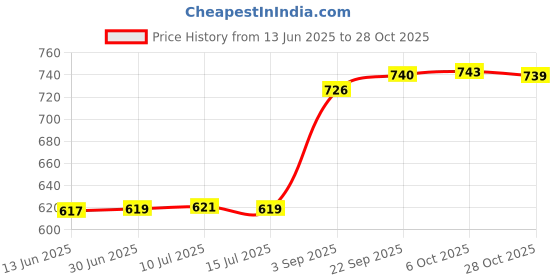 amazon.in fizzoqi Leaf design Nipple Ring | Stainless Steel Body Jewelry for Women & Men fizzoqi Price History Graph from 13 Jun 2025 to 28 Oct 2025