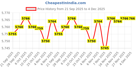 amazon.in fizzoqi Loose Fit Sleeveless Denim Vest Jacket For Women | Button-Front Casual Layer fizzoqi Price History Graph from 21 Sep 2025 to 4 Dec 2025
