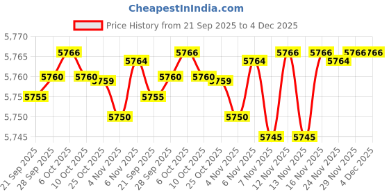 amazon.in fizzoqi Loose Fit Sleeveless Denim Vest Jacket For Women | Button-Front Casual Layer fizzoqi Price History Graph from 21 Sep 2025 to 4 Dec 2025