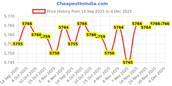 amazon.in fizzoqi Loose Fit Sleeveless Denim Vest Jacket For Women | Button-Front Casual Layer fizzoqi Price History Graph from 14 Sep 2025 to 4 Dec 2025