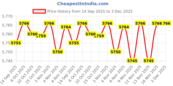 amazon.in fizzoqi Loose Fit Sleeveless Denim Vest Jacket For Women | Button-Front Casual Layer fizzoqi Price History Graph from 14 Sep 2025 to 2 Dec 2025