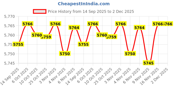 amazon.in fizzoqi Loose Fit Sleeveless Denim Vest Jacket For Women | Button-Front Casual Layer fizzoqi Price History Graph from 14 Sep 2025 to 1 Dec 2025