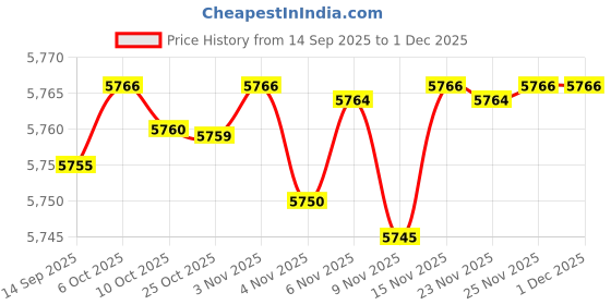 amazon.in fizzoqi Loose Fit Sleeveless Denim Vest Jacket For Women | Button-Front Casual Layer fizzoqi Price History Graph from 14 Sep 2025 to 30 Nov 2025