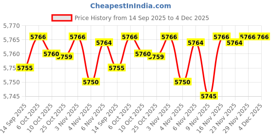 amazon.in fizzoqi Loose Fit Sleeveless Denim Vest Jacket For Women | Button-Front Casual Layer fizzoqi Price History Graph from 14 Sep 2025 to 4 Dec 2025