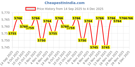amazon.in fizzoqi Loose Fit Sleeveless Denim Vest Jacket For Women | Button-Front Casual Layer fizzoqi Price History Graph from 14 Sep 2025 to 4 Dec 2025