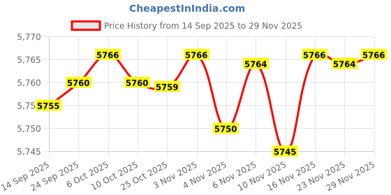 amazon.in fizzoqi Loose Fit Sleeveless Denim Vest Jacket For Women | Button-Front Casual Layer fizzoqi Price History Graph from 14 Sep 2025 to 29 Nov 2025
