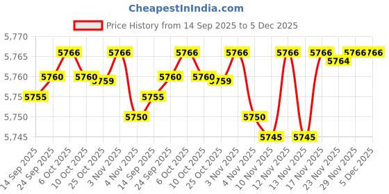 amazon.in fizzoqi Loose Fit Sleeveless Denim Vest Jacket For Women | Button-Front Casual Layer fizzoqi Price History Graph from 14 Sep 2025 to 4 Dec 2025