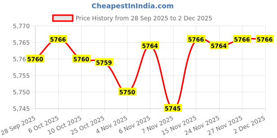 amazon.in fizzoqi Loose Fit Sleeveless Denim Vest Jacket For Women | Button-Front Casual Layer fizzoqi Price History Graph from 28 Sep 2025 to 1 Dec 2025