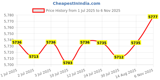 amazon.in fizzoqi Men's Casual Trench Coat Slim Fit Notched Collar Long Jacket Overcoat Single Breasted Pea Coat wih Pockets fizzoqi Price History Graph from 1 Jul 2025 to 6 Nov 2025