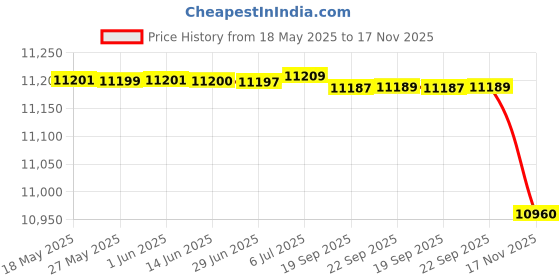 amazon.in fizzoqi Men's Double Collar Woolen Coat | Windbreaker | Stylish & Warm Woolen Coat fizzoqi Price History Graph from 18 May 2025 to 17 Nov 2025