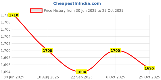 amazon.in fizzoqi Men's Summer Linen Cotton Shorts Loose Fit Breathable Beach Shorts Lightweight fizzoqi Price History Graph from 30 Jun 2025 to 25 Oct 2025
