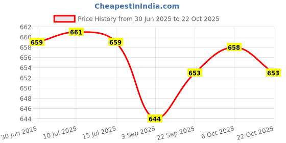 amazon.in fizzoqi Non-Allergic Stainless Steel Belly Button Ring | Thick Rod with Round Double Zircon, Non-Fading Clip fizzoqi Price History Graph from 30 Jun 2025 to 22 Oct 2025