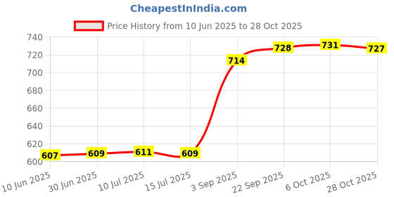 amazon.in fizzoqi Peach Heart Nipple Ring | Stainless Steel Body Piercing Jewelry for Women & Men fizzoqi Price History Graph from 10 Jun 2025 to 28 Oct 2025