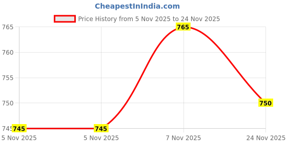 amazon.in fizzoqi Peach Heart Zircon Belly Button Ring | Double Heart Design with Arc Rod, Stainless Steel Navel Piercing Jewelry fizzoqi Price History Graph from 5 Nov 2025 to 24 Nov 2025