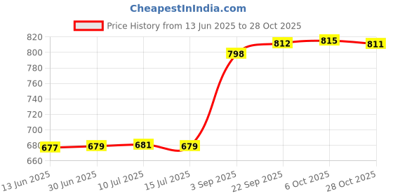 amazon.in fizzoqi Peach Heart Zircon Belly Button Ring | Titanium Steel Thick Rod Navel Piercing Jewelry for Women fizzoqi Price History Graph from 13 Jun 2025 to 28 Oct 2025