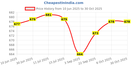 amazon.in fizzoqi Star Moon Zircon Belly Button Ring | Stainless Steel Navel Piercing with Thick Rod fizzoqi Price History Graph from 10 Jun 2025 to 30 Oct 2025