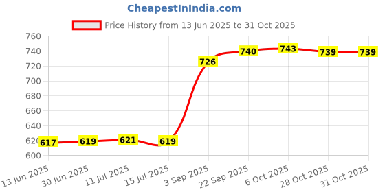 amazon.in fizzoqi U-Shaped Flower Nipple Ring | Pink Diamond Stainless Steel Body Jewelry for Women & Men fizzoqi Price History Graph from 13 Jun 2025 to 28 Oct 2025