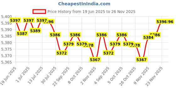 amazon.in fizzoqi Women's Long-Sleeved Skirt Suit with Slit Hip-Wrapped Design Two-Piece Composite Set fizzoqi Price History Graph from 19 Jun 2025 to 23 Nov 2025