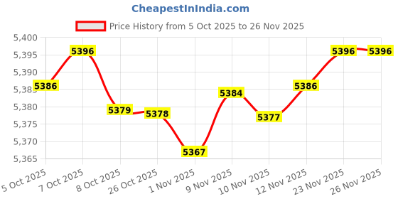 amazon.in fizzoqi Women's Long-Sleeved Skirt Suit with Slit Hip-Wrapped Design Two-Piece Composite Set fizzoqi Price History Graph from 5 Oct 2025 to 26 Nov 2025