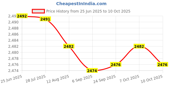 amazon.in fizzoqi Women’s Metallic Sequin Corset with Bowknot | Waist Shaper Corset fizzoqi Price History Graph from 25 Jun 2025 to 10 Oct 2025