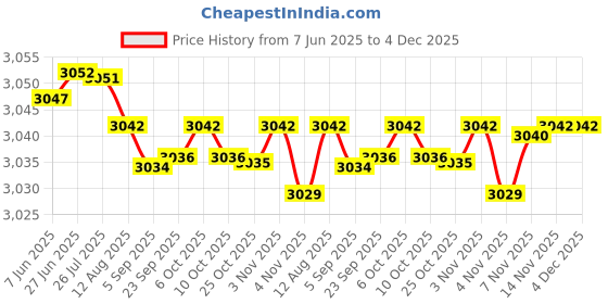 amazon.in fizzoqi Women’s Retro Orchid Print Corset | Front Strap Lace-Up Vest Style Bustier fizzoqi Price History Graph from 7 Jun 2025 to 4 Dec 2025