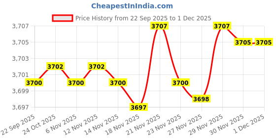 amazon.in fizzoqi Women's Solid Color Loose Fit Sweater Round Neck Long Sleeve Pullover for Winter fizzoqi Price History Graph from 22 Sep 2025 to 1 Dec 2025