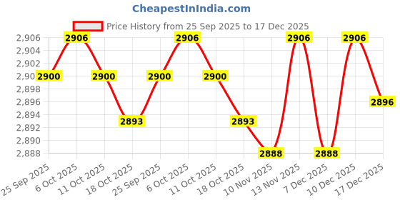 amazon.in fizzoqi Women’s Summer Washed Lace-Up Vest Waistcoat Top and Shorts Casual Lightweight Outfit fizzoqi Price History Graph from 25 Sep 2025 to 17 Dec 2025