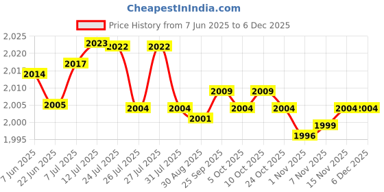 amazon.in fizzoqi Women’s V-Neck Hollow Hole Sleeveless Top - Stylish & Comfortable fizzoqi Price History Graph from 7 Jun 2025 to 5 Dec 2025