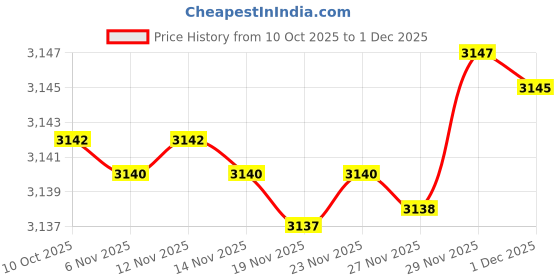 amazon.in fizzoqi Women's V-Neck Knitted Pullover Sweater with Long Sleeves in Soft Imitation Velvet fizzoqi Price History Graph from 10 Oct 2025 to 1 Dec 2025