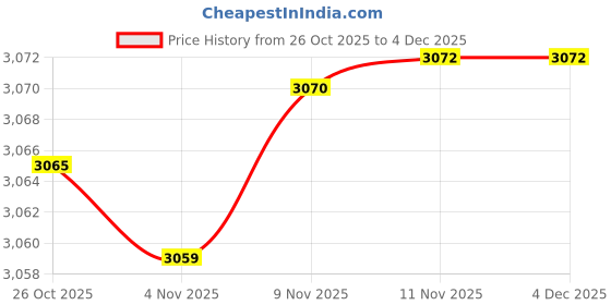 amazon.in fizzoqi Women’s Waist Slimming Corset Vest | Shoulder Strap Bustier with Fishbone & Chest Support fizzoqi Price History Graph from 26 Oct 2025 to 3 Dec 2025