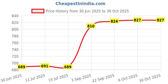 amazon.in fizzoqi Zircon Butterfly Belly Button Ring | Stainless Steel Rod with Dangling Dragonfly Body Piercing Jewelry fizzoqi Price History Graph from 30 Jun 2025 to 30 Oct 2025