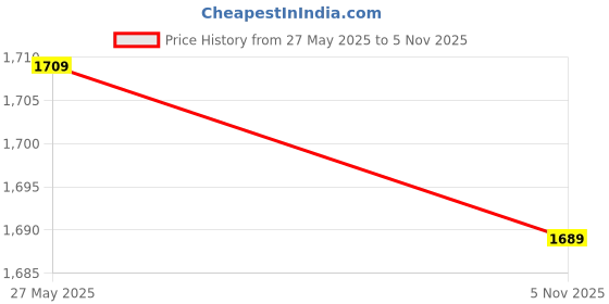 amazon.in FIZZOQI® 37GB Micro DC Motor High Speed Full Brush Mini Reduction Motor 12V|Silver Price History Graph from 27 May 2025 to 5 Nov 2025