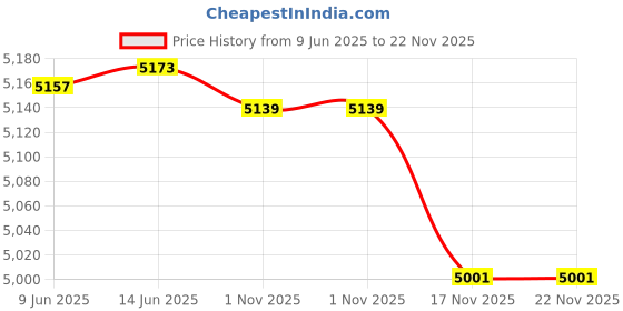 amazon.in fizzoqi FIZZOQI® 42BY Hybrid Stepper Motor 1.8° Angle 40mm Body for Pan/Tilt, CNC, 3D Engraving Machines | Black fizzoqi Price History Graph from 9 Jun 2025 to 21 Nov 2025