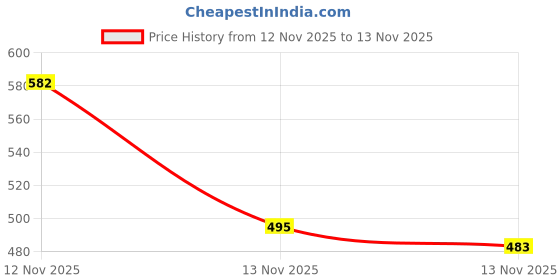 amazon.in FIZZOQI® Four-Claw Pipe Dredging Tool for Toilet and Sink Cleaning | Flexible Household Sewer Clog Remover Price History Graph from 12 Nov 2025 to 13 Nov 2025